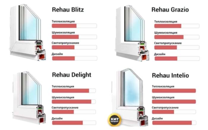 Harakteristiki profilej rehau
