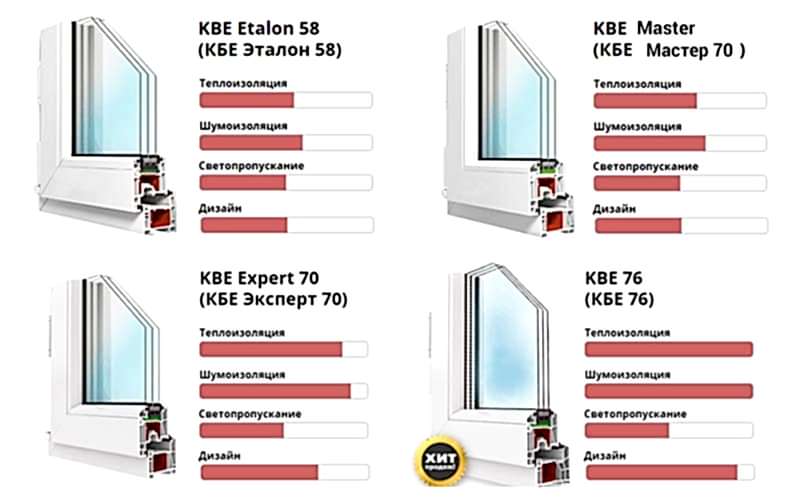 Raznovidnosti kbe
