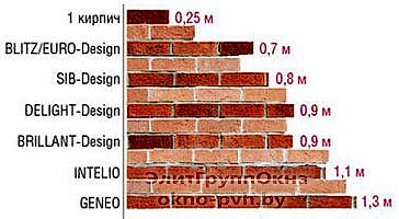 lineika profilnyh sistem rehau