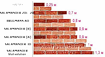 lineika profilnyh sistem salamander kirpich