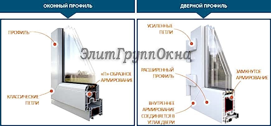 Дверной и оконный профиль ПВХ